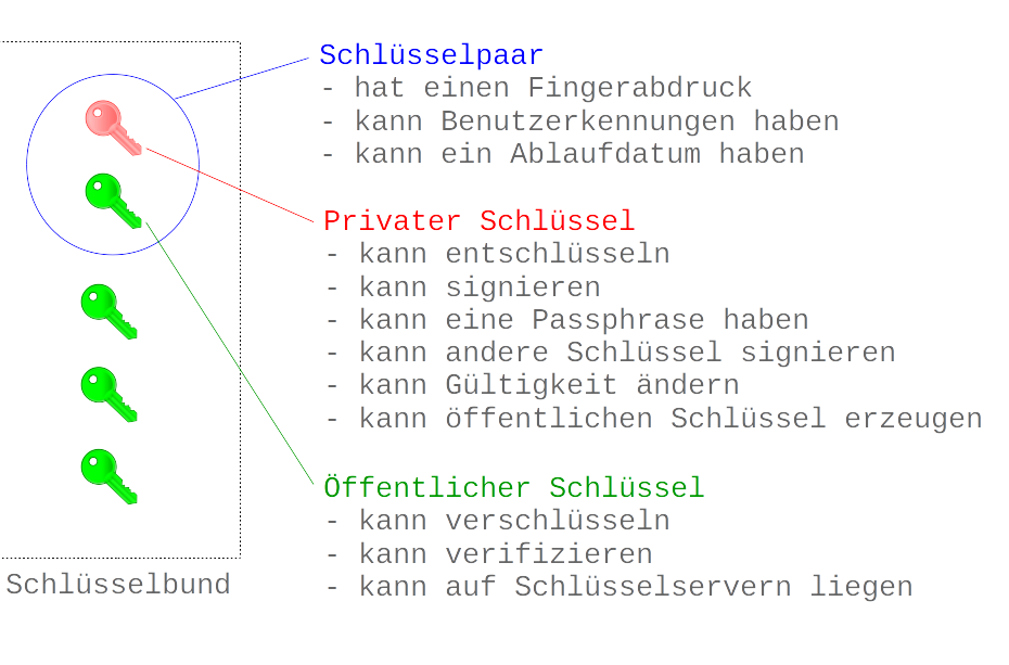 Schlüsselpaar